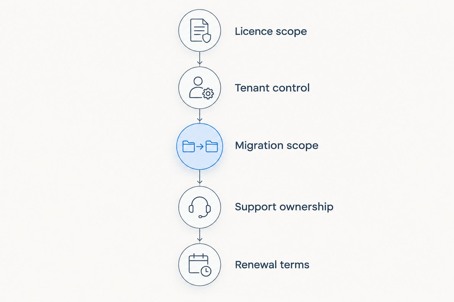 Five proposal checks covering licences, tenant control, migration, support and renewals.