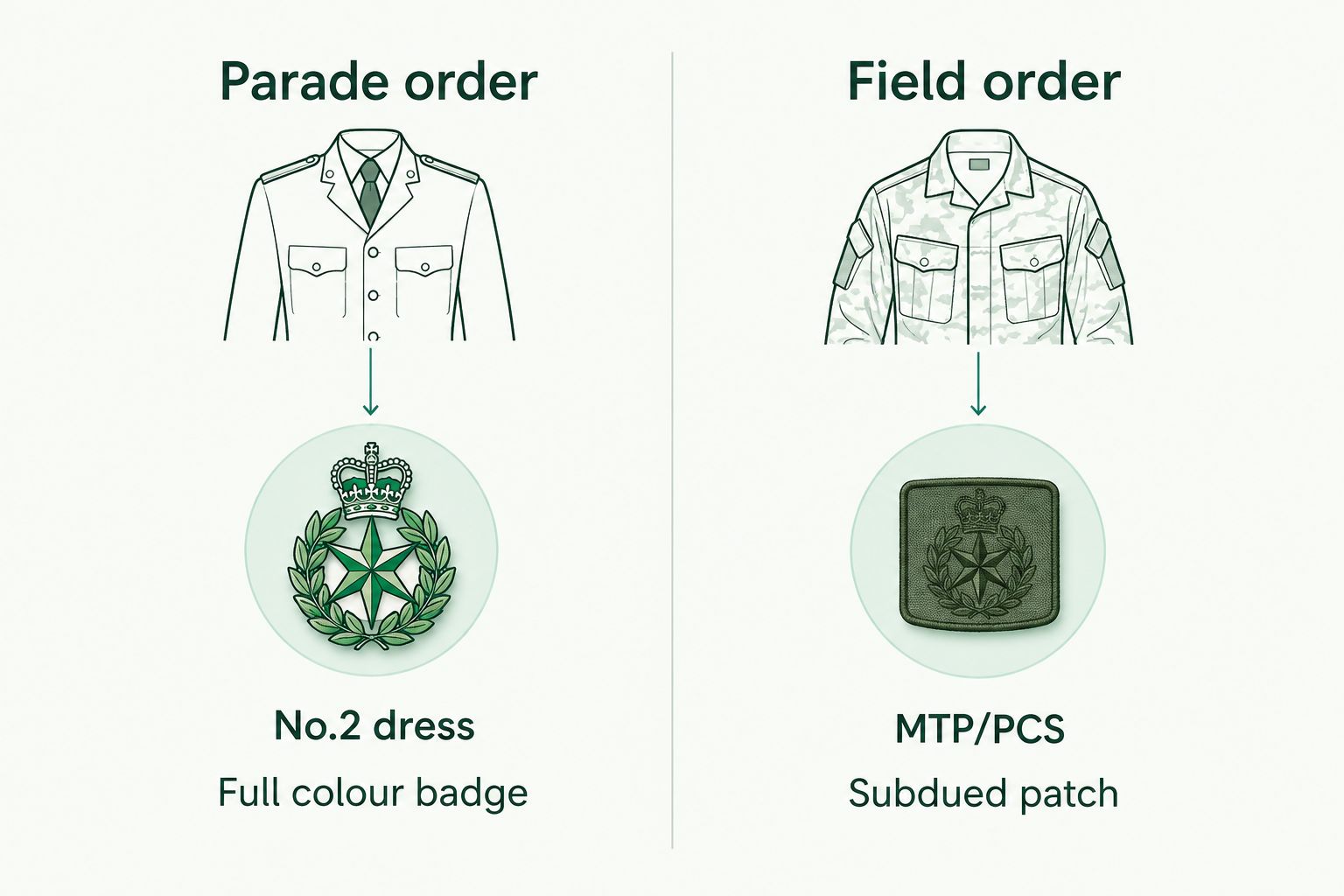 Two-column diagram comparing parade order and field order badge types