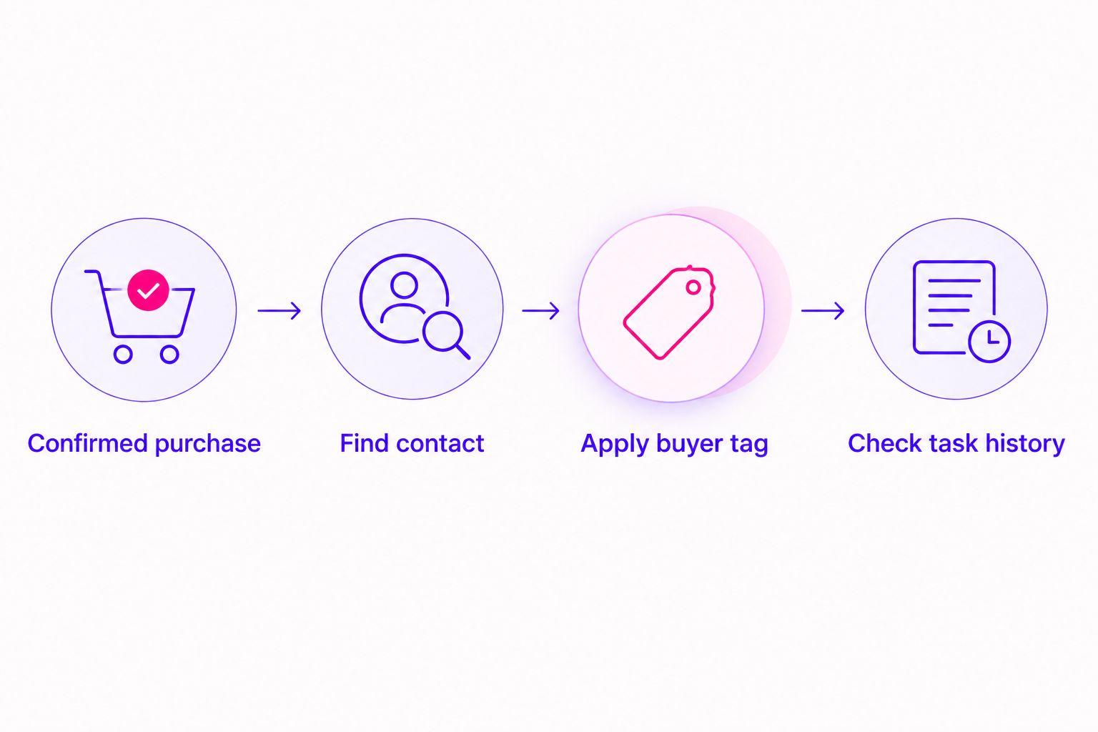 Workflow from confirmed purchase through contact matching, buyer tagging, and task history checks