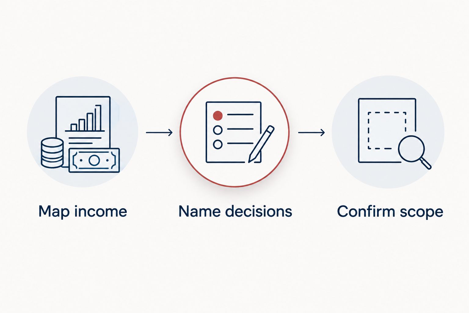 Three selection steps: map income, name decisions, and confirm scope