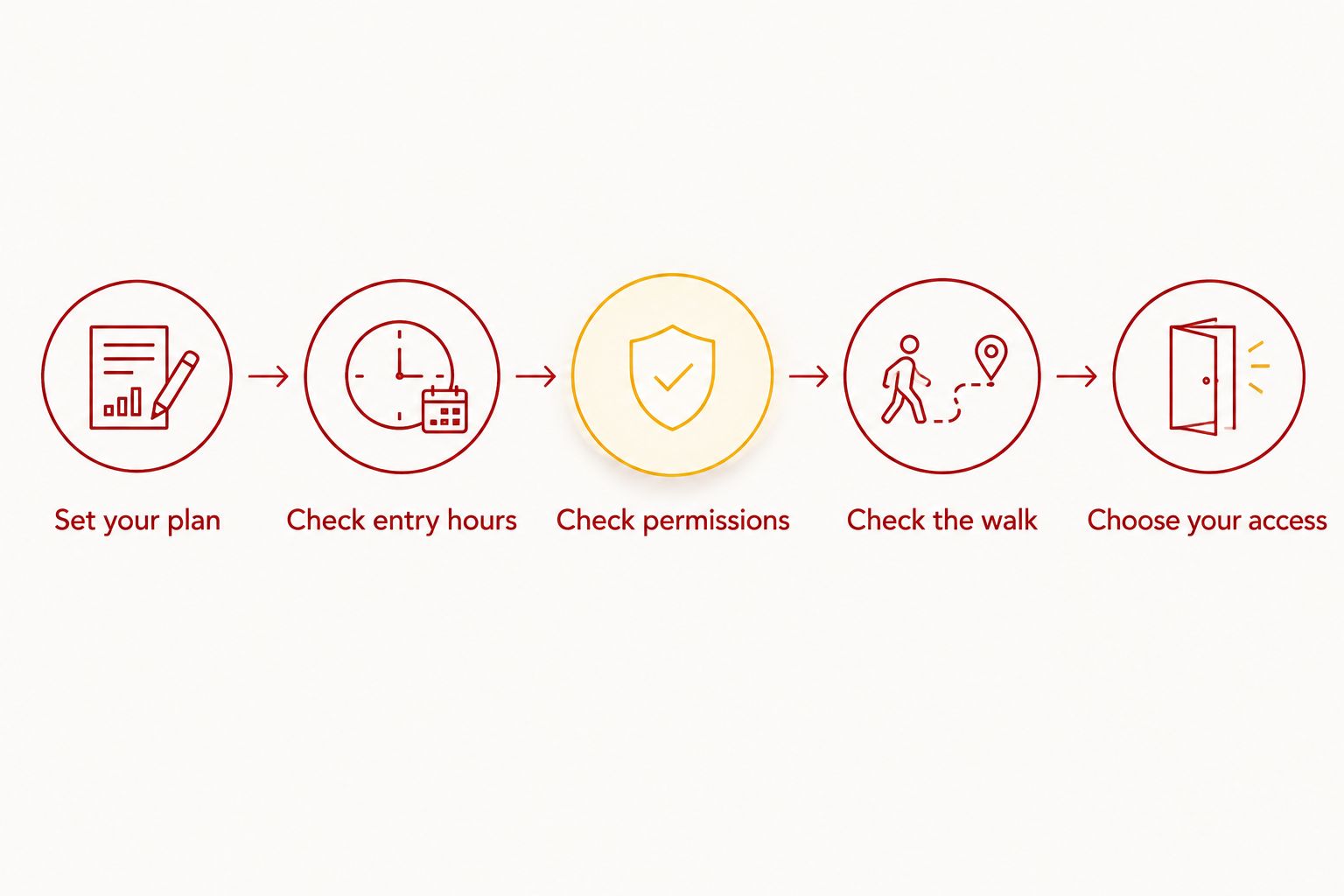 Decision steps from setting your pregame plan to choosing parking access