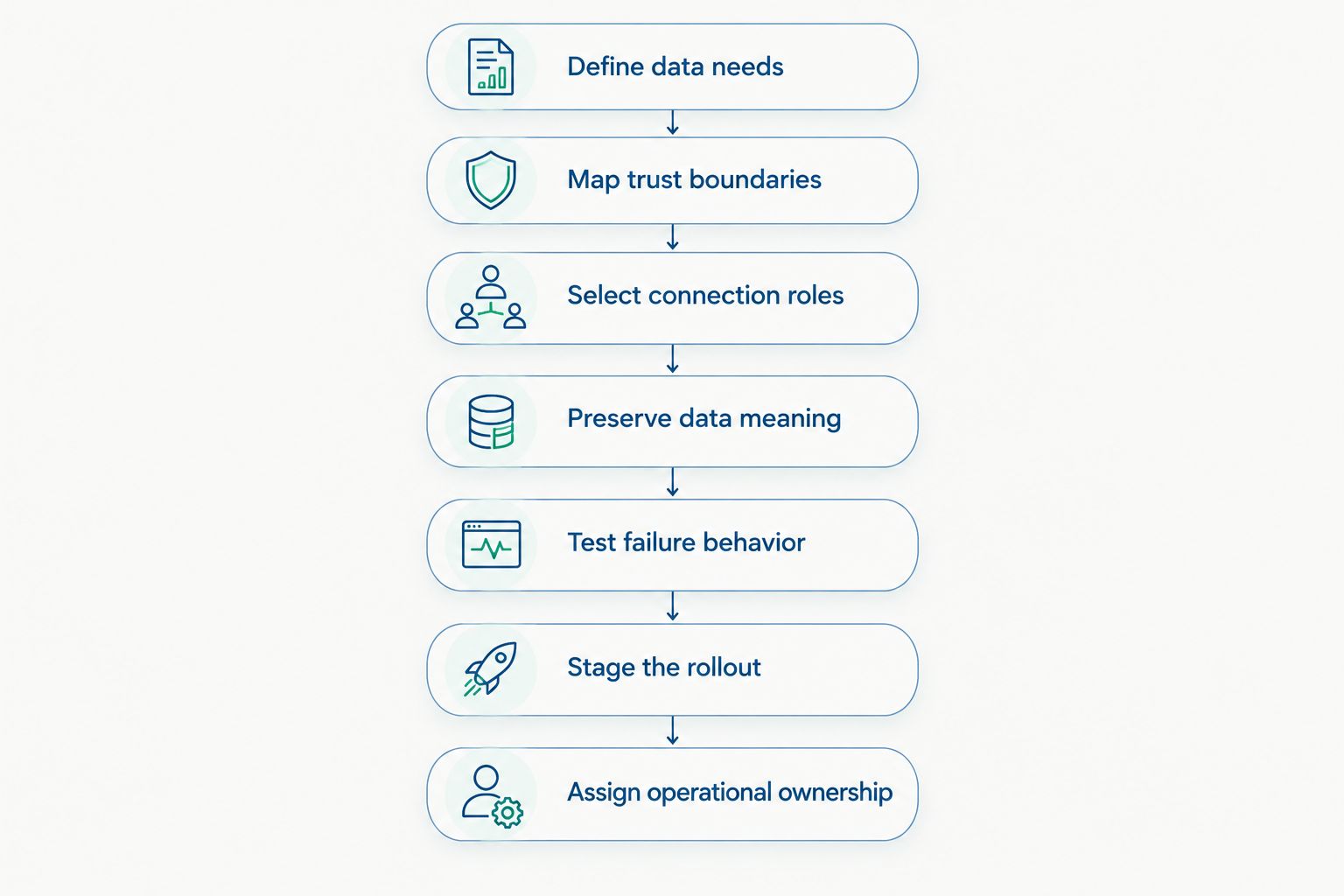 Connectivity planning sequence from data requirements through operational ownership