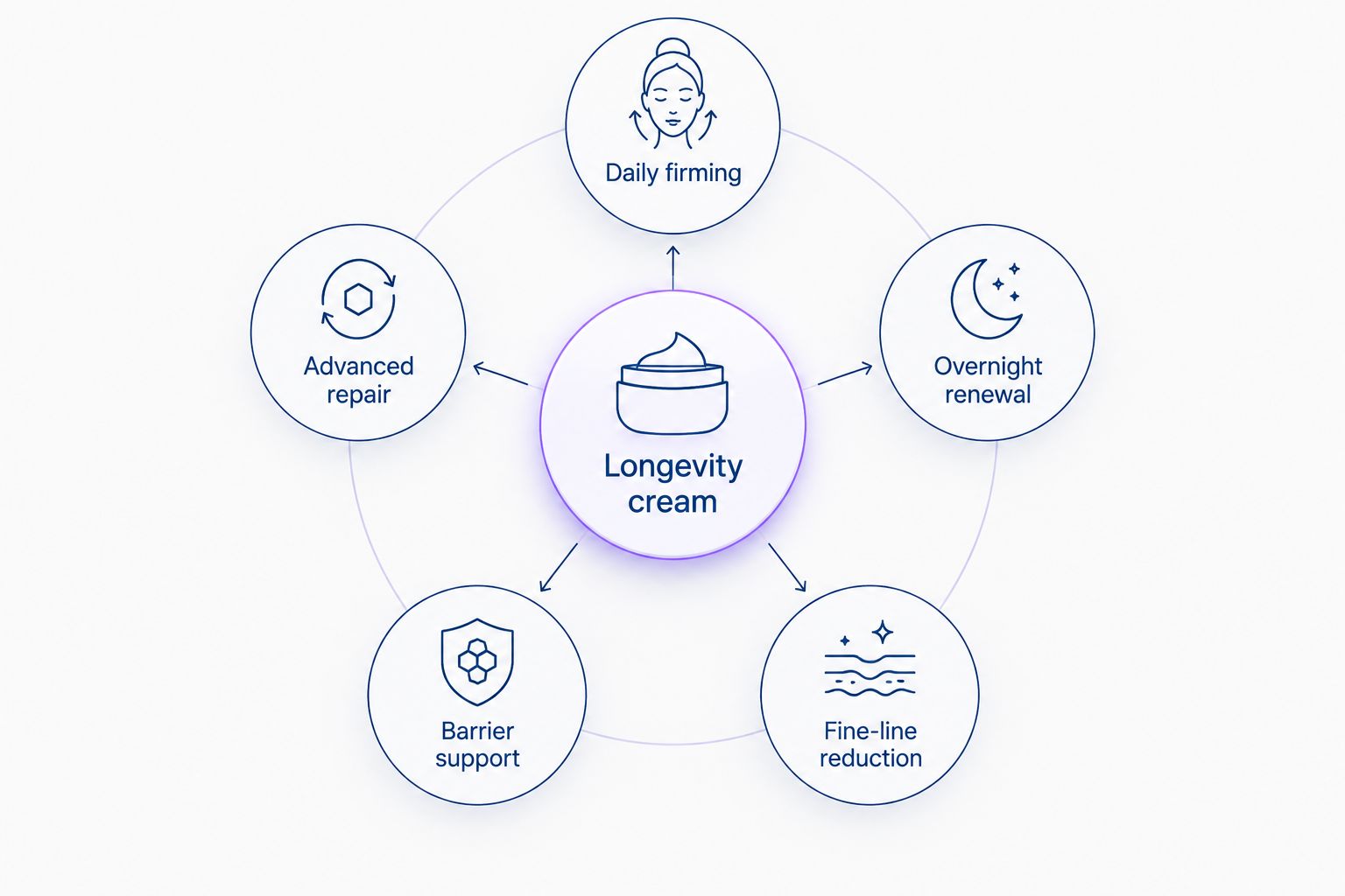 Diagram showing five longevity skincare cream use cases branching from a central hub