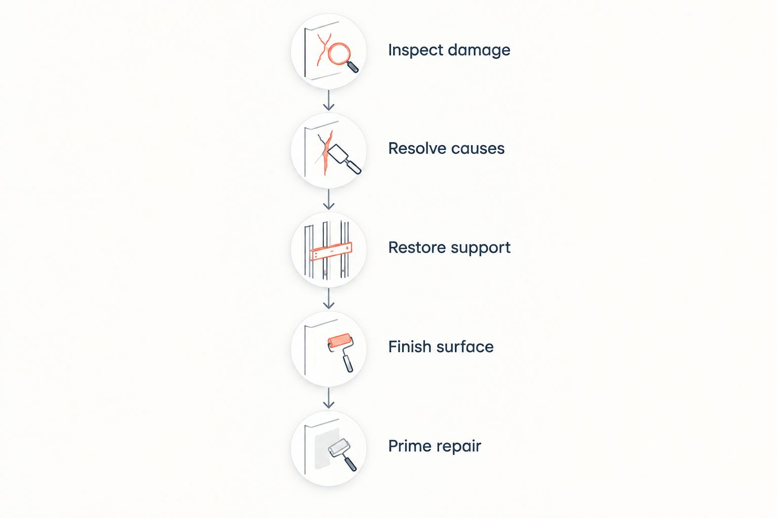 Repair sequence from inspecting drywall damage through priming the finished patch