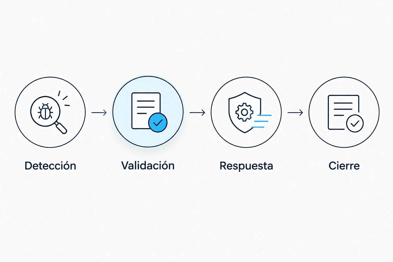Flujo de atención de eventos: detección, validación, respuesta y cierre.