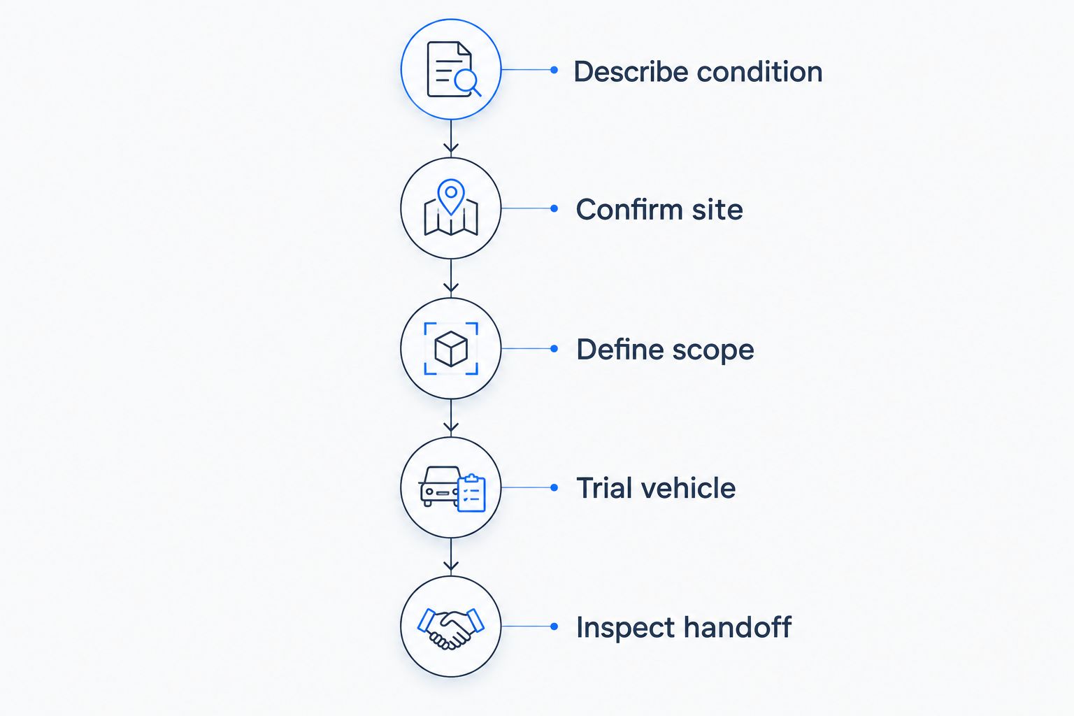 Five stages for agreeing on a mobile dealership detailing assignment