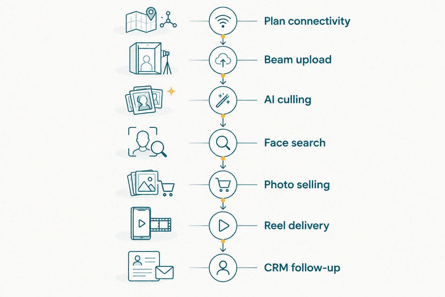 Seven-step timeline from planning connectivity to CRM follow-up for airshow photo delivery