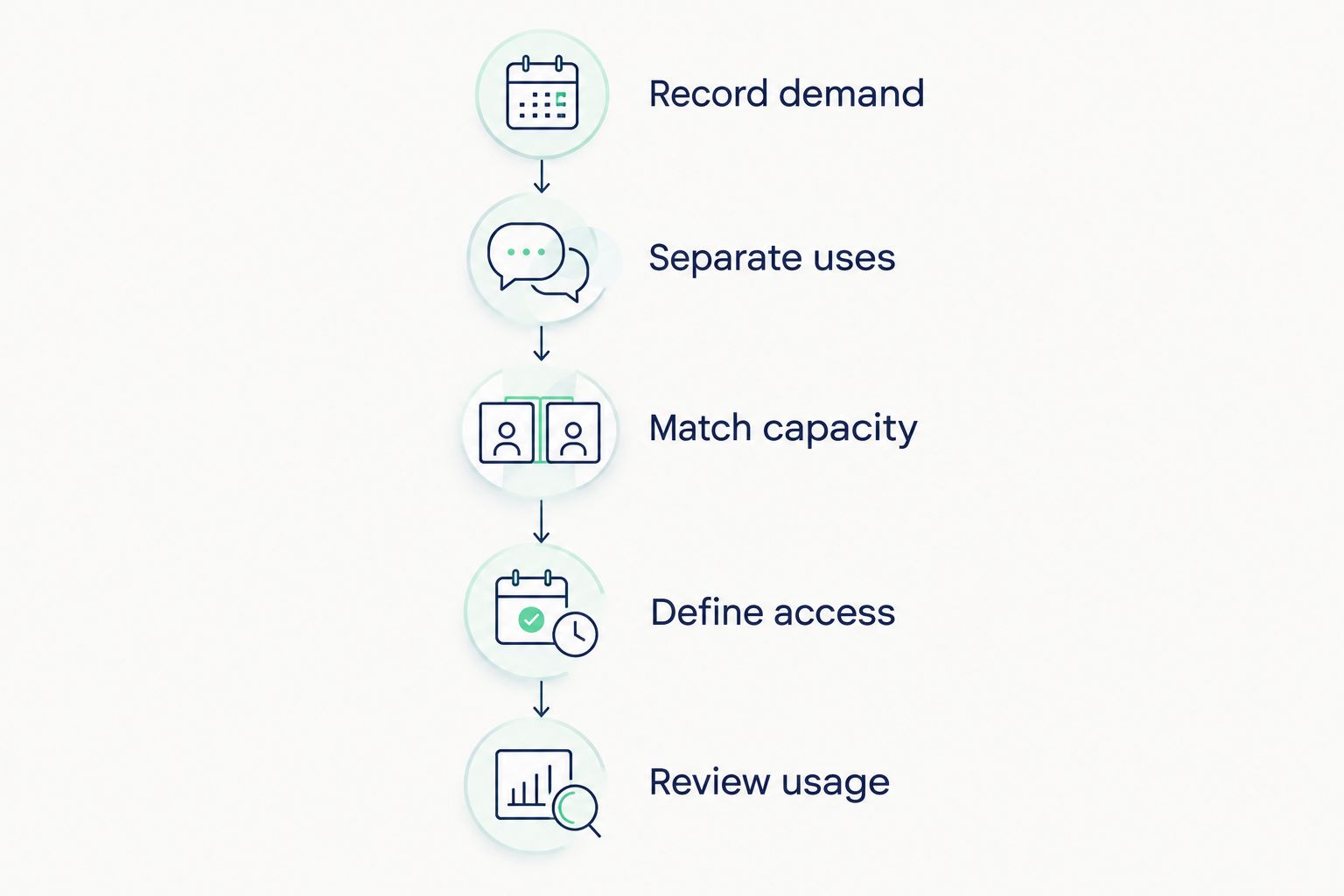Five stages for planning shared office pods, from recording demand to reviewing usage