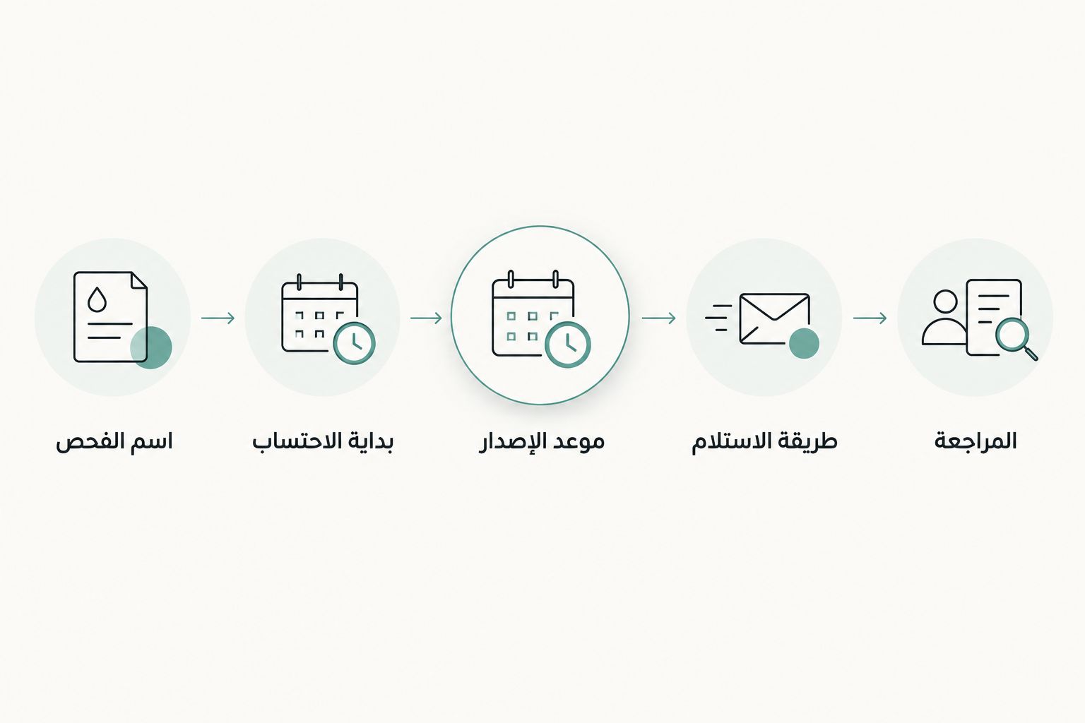 خطوات معرفة موعد نتيجة التحليل من التأكد من اسم الفحص إلى ترتيب المراجعة الطبية