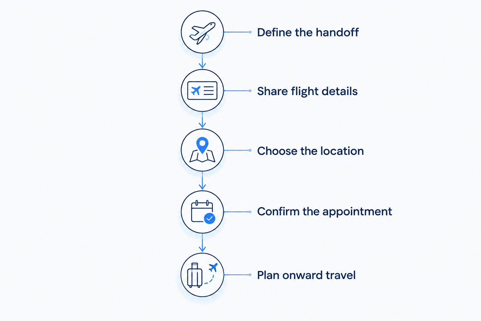Delivery planning sequence from defining the handoff to arranging onward travel