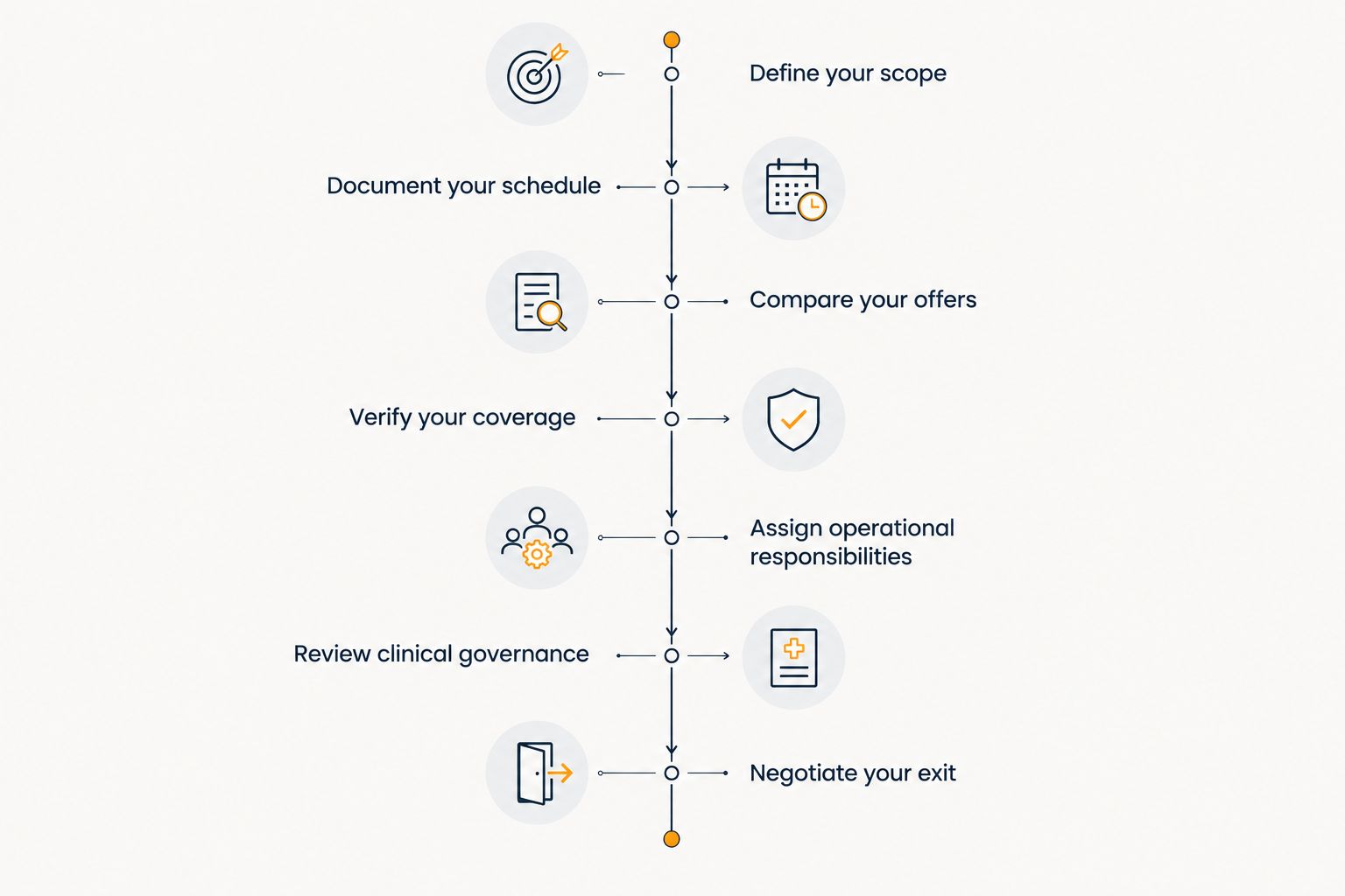 Seven stages for reviewing a radiologist’s teleradiology agreement