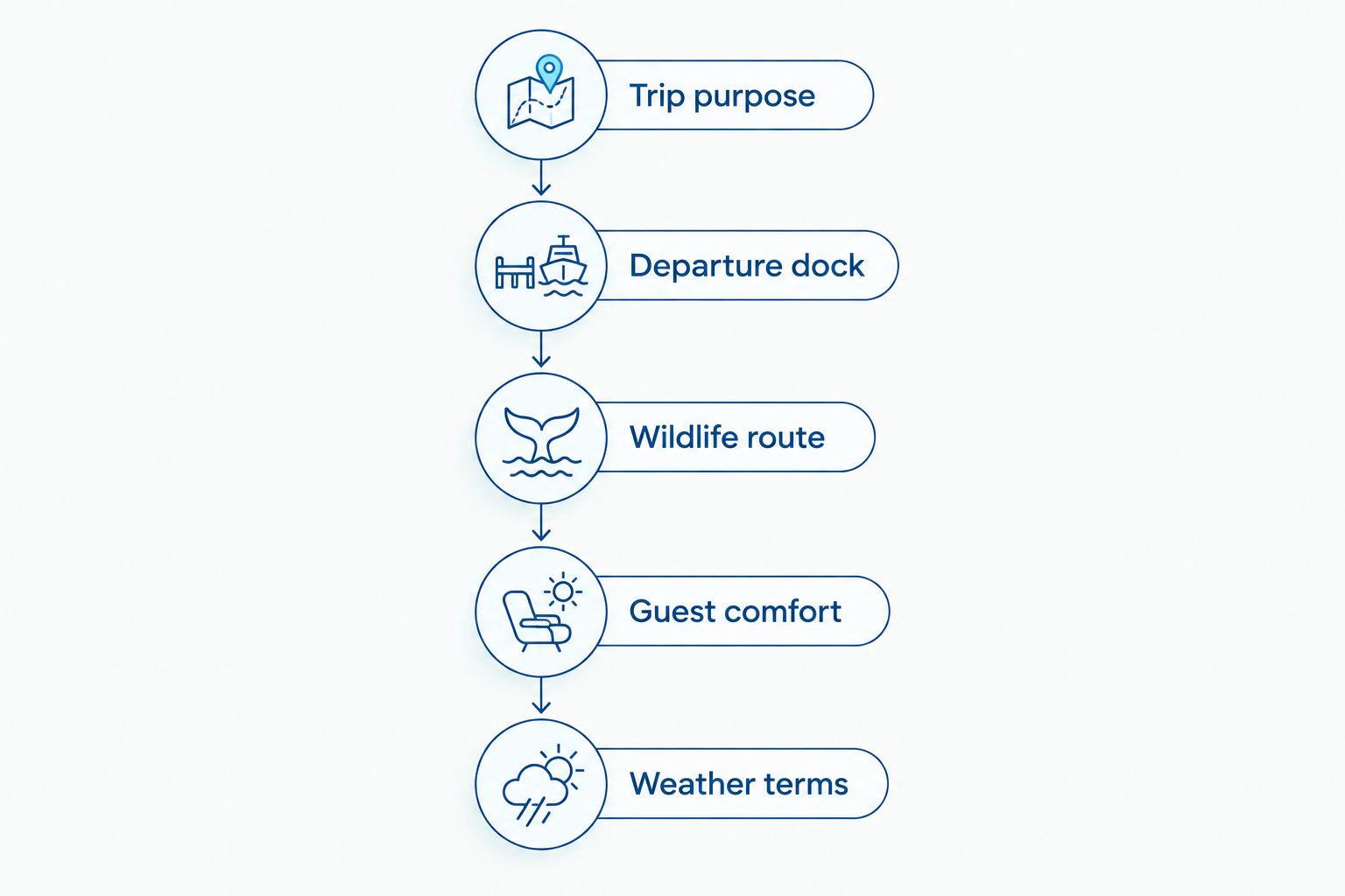 Five booking decisions from trip purpose through weather terms