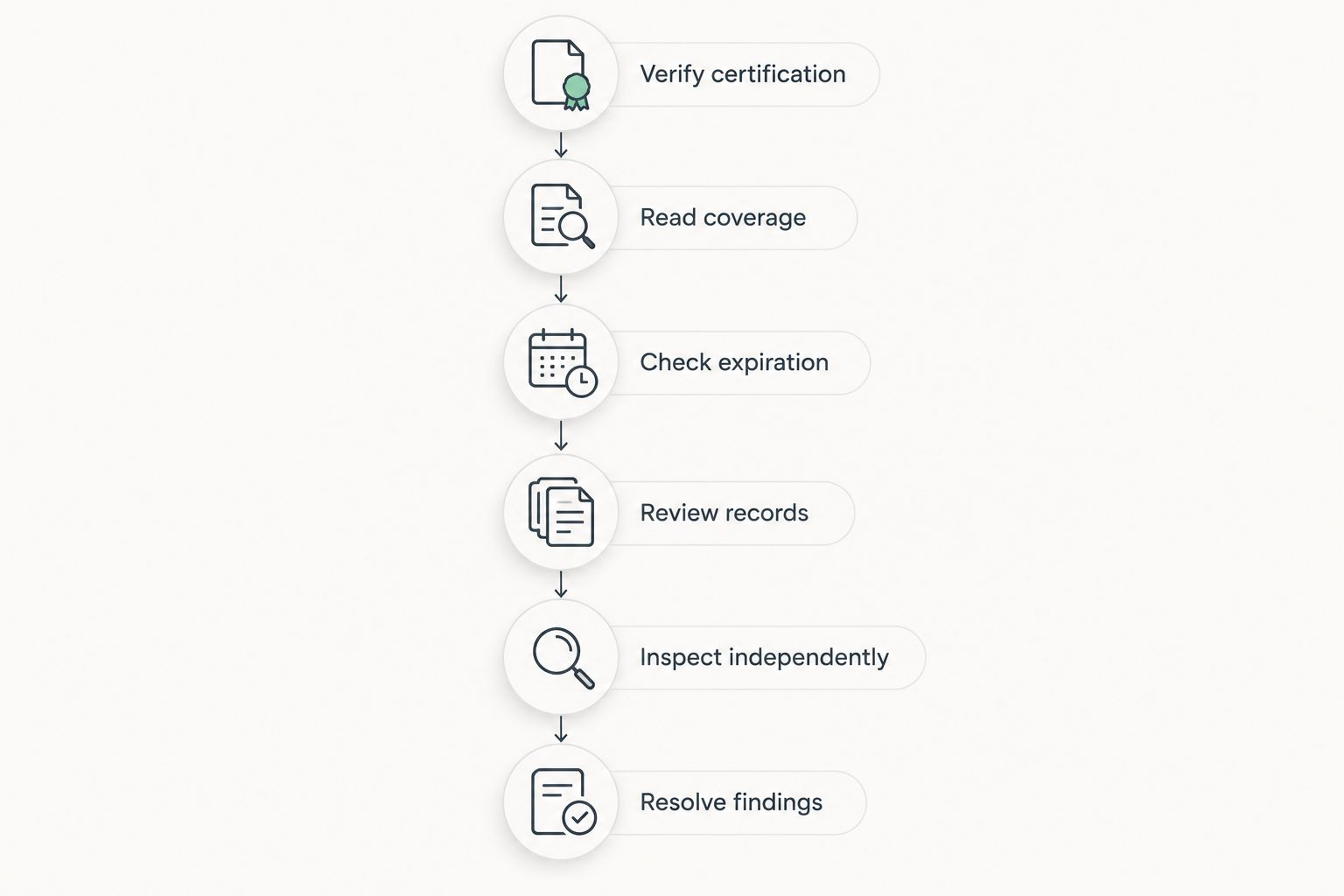 Six checks before buying a certified pre-owned car, from certification verification to resolving inspection findings.