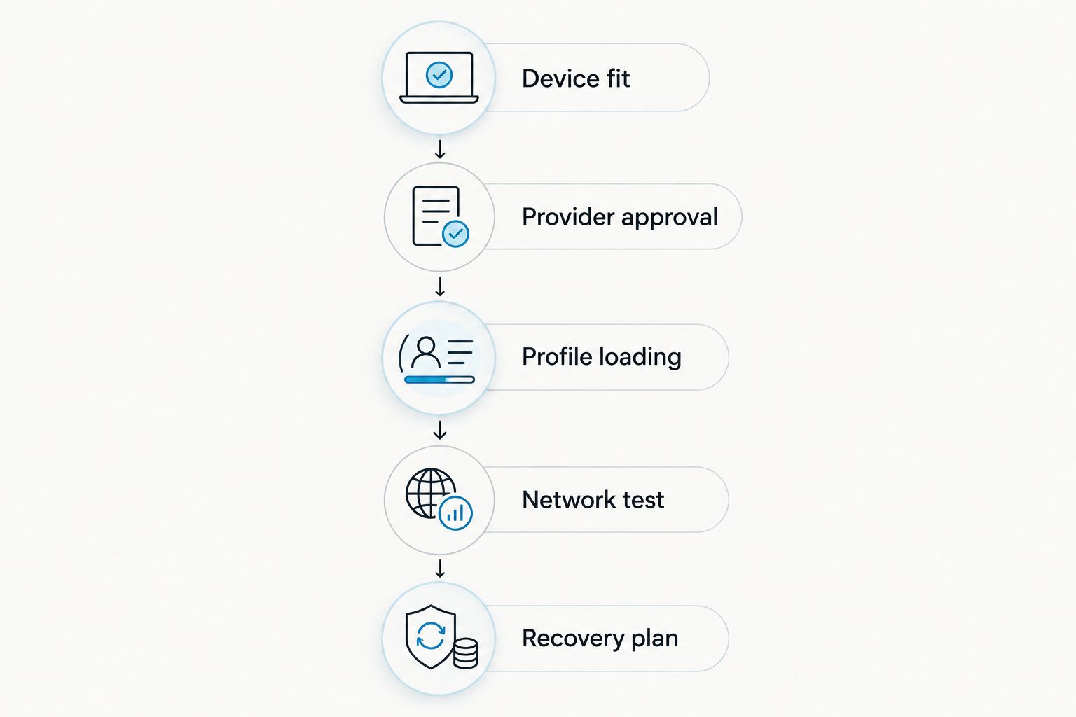 Compatibility checks from device fit and provider approval through loading, network testing and recovery