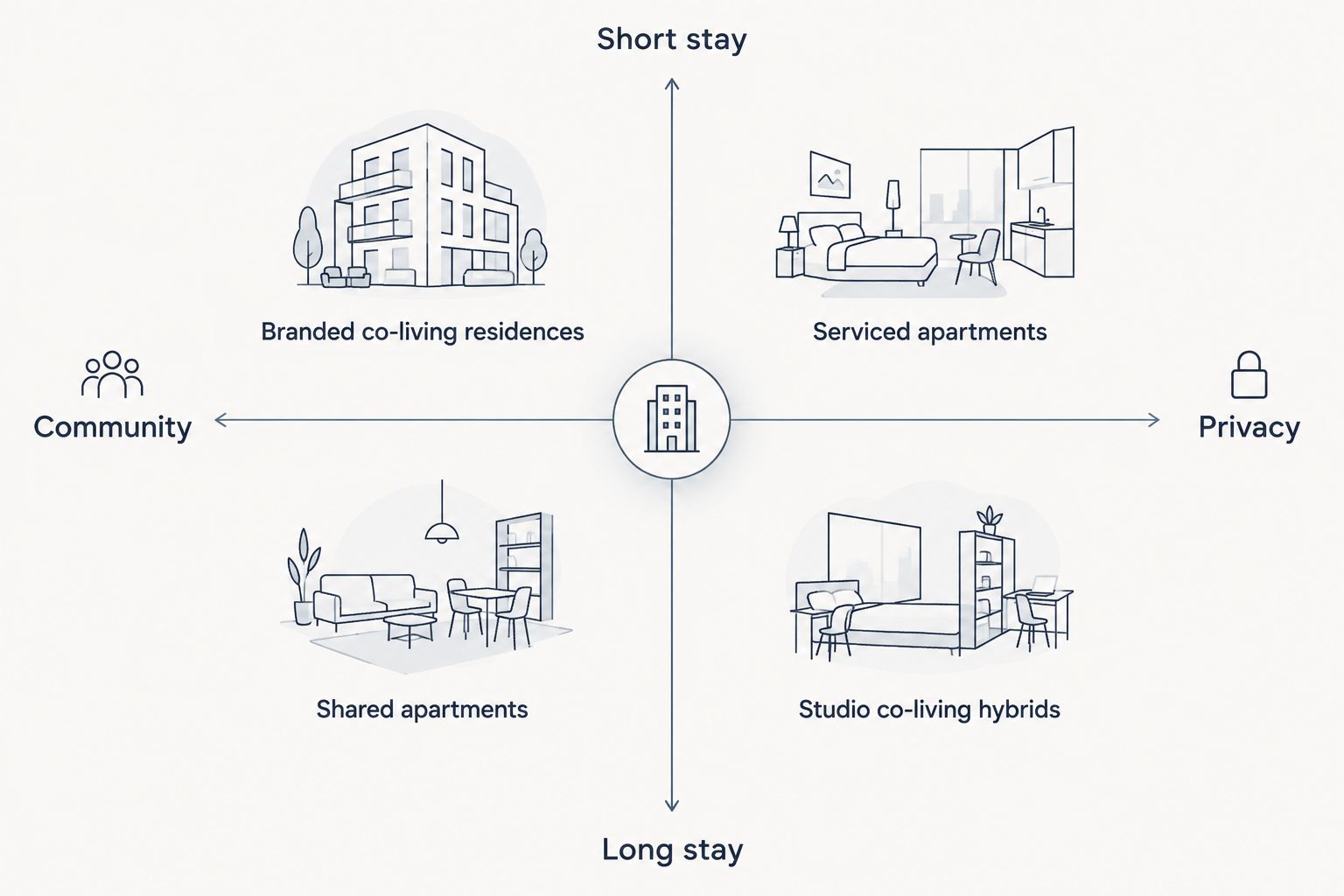 Matrix comparing Hague co-living formats by community versus privacy and stay length