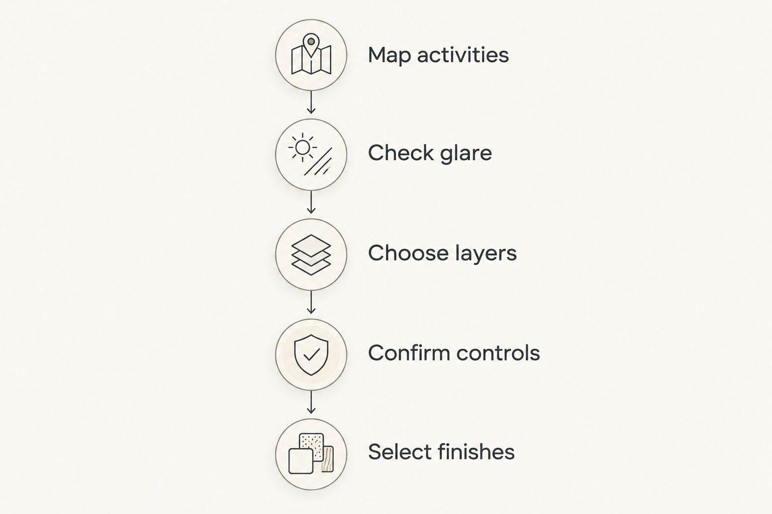 Lighting planning sequence from mapping activities to selecting finishes