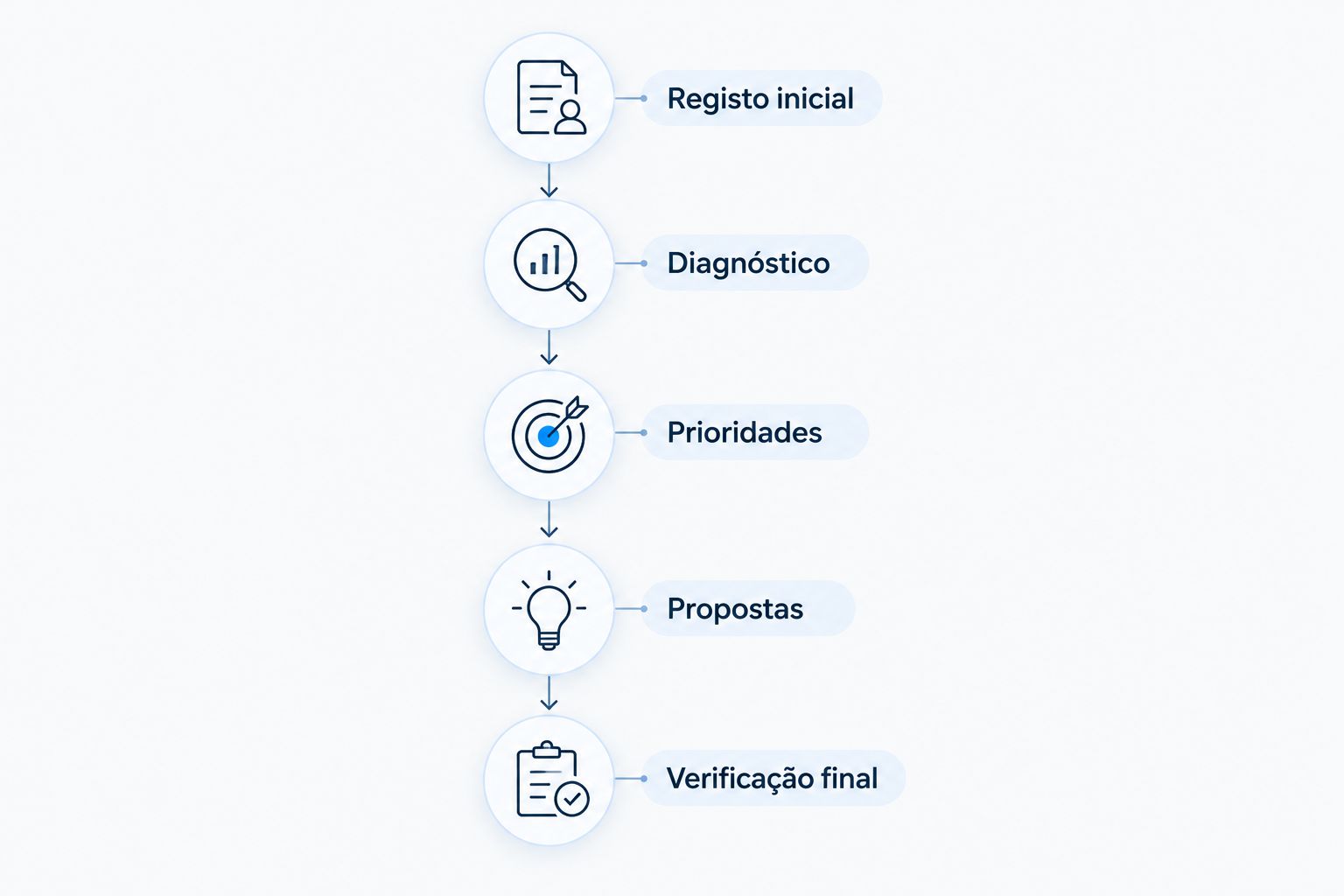 Fases para preparar e acompanhar uma intervenção de reabilitação energética.