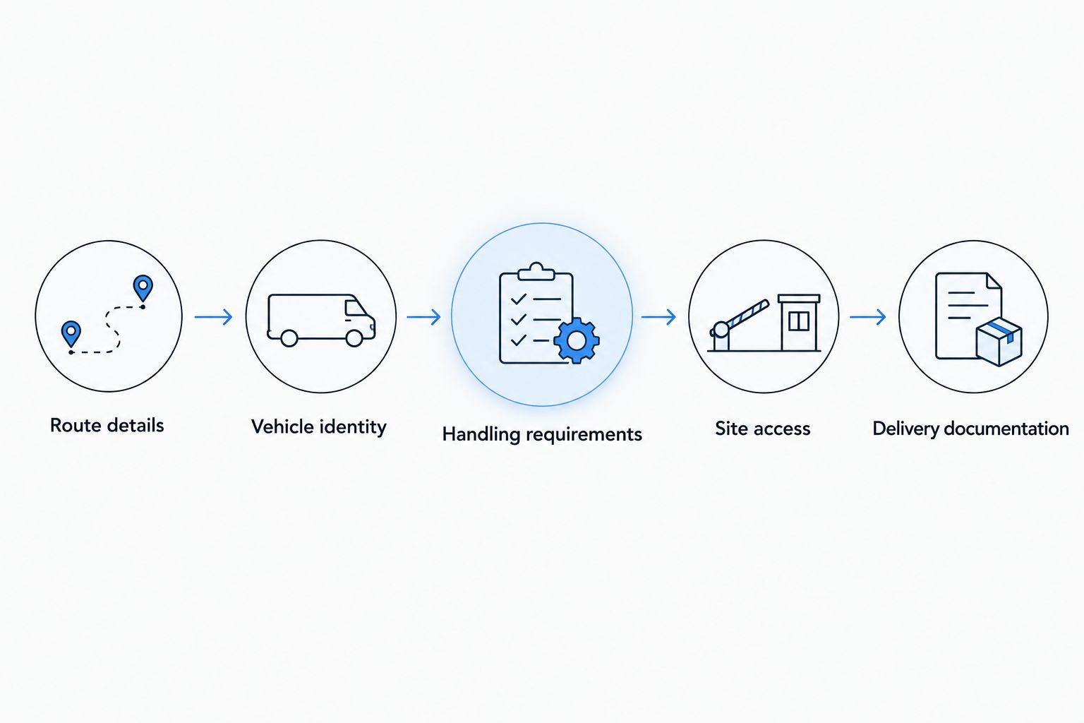 Five information categories for a recurring OEM vehicle transport request