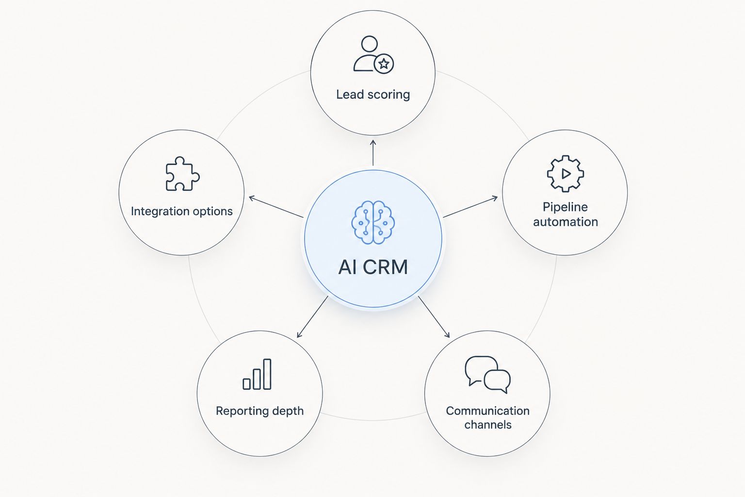 Diagram showing five criteria orbiting a central AI CRM hub