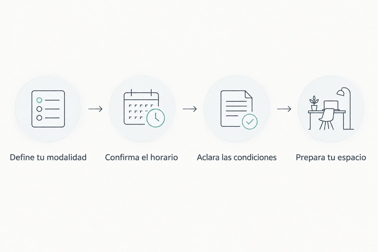 Secuencia para elegir modalidad, confirmar horario, aclarar condiciones y preparar el espacio.