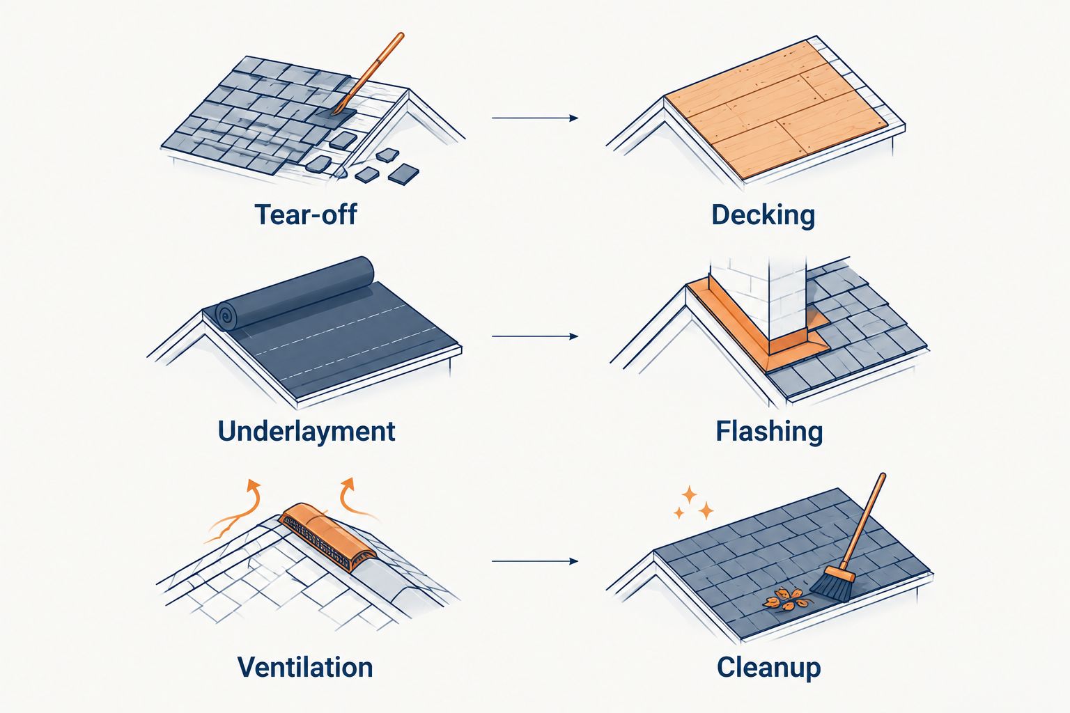 Six roof replacement estimate items: tear-off, decking, underlayment, flashing, ventilation, and cleanup.