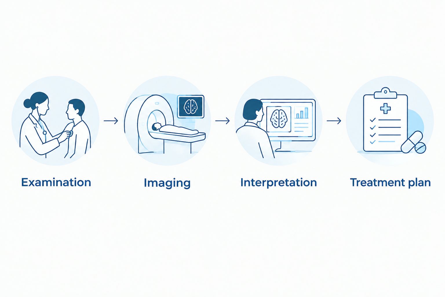 Four steps connecting examination, imaging, interpretation, and a treatment plan