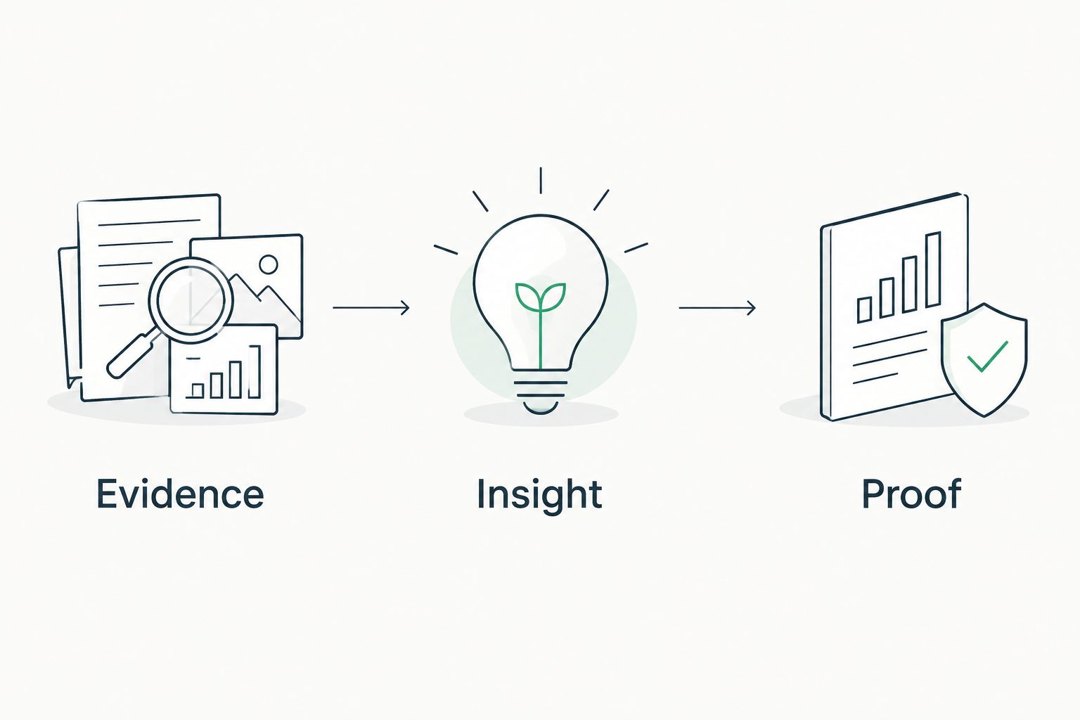 Three steps separating observed evidence, business interpretation, and required validation