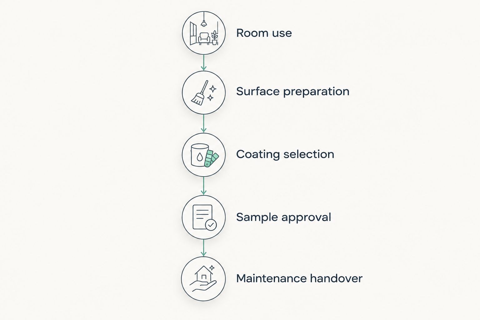 Paint specification stages from room use through maintenance handover