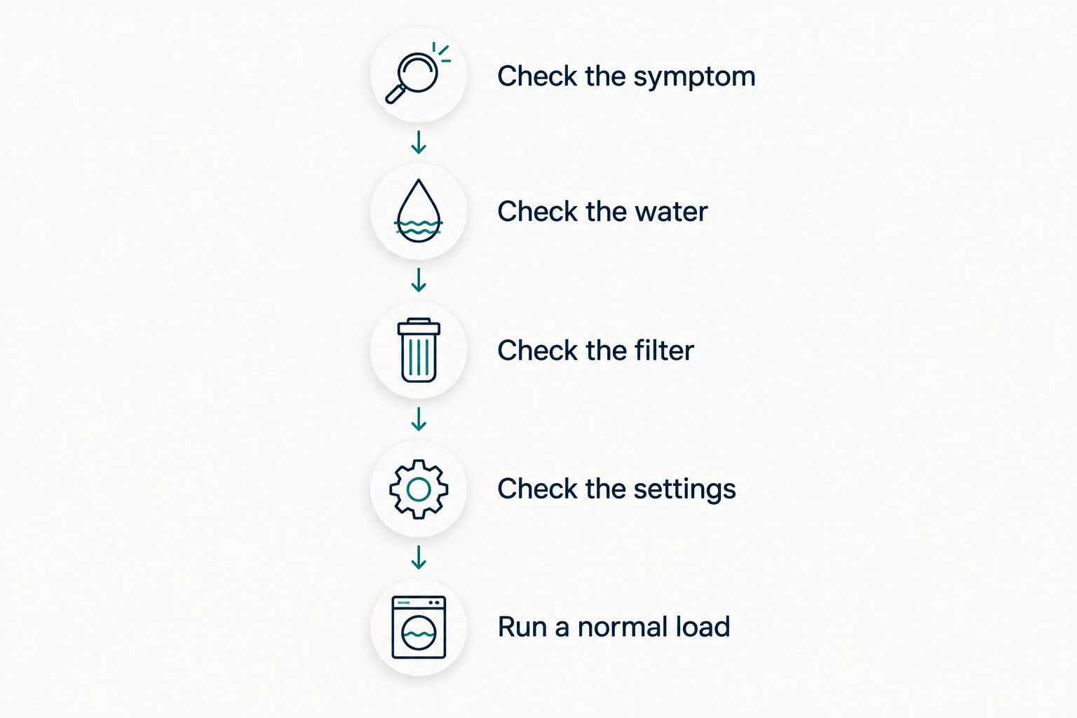 Dishwasher troubleshooting sequence from identifying the symptom to checking a normal load
