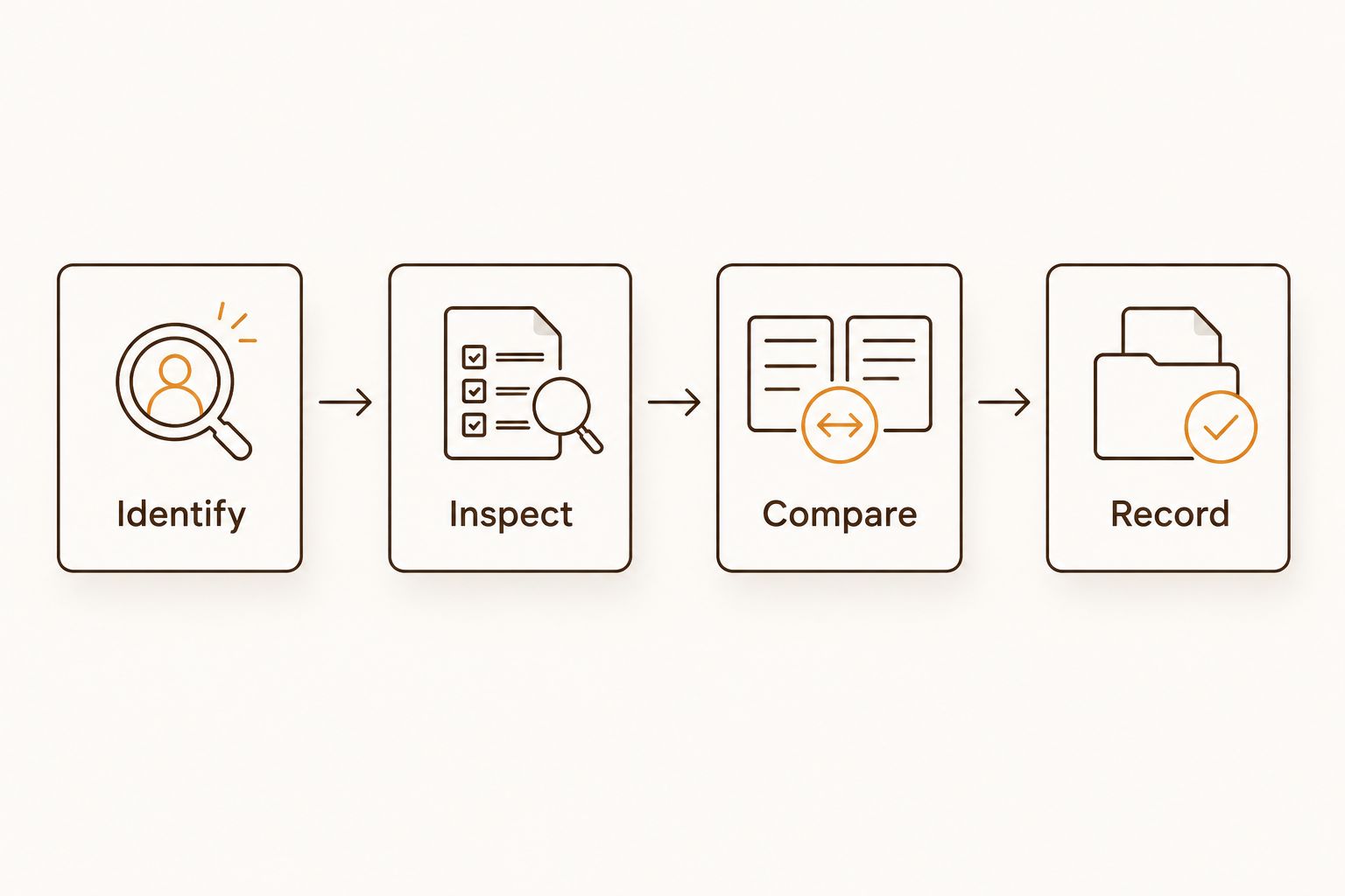 Four-step rookie card research process: identify, inspect, compare, and record.