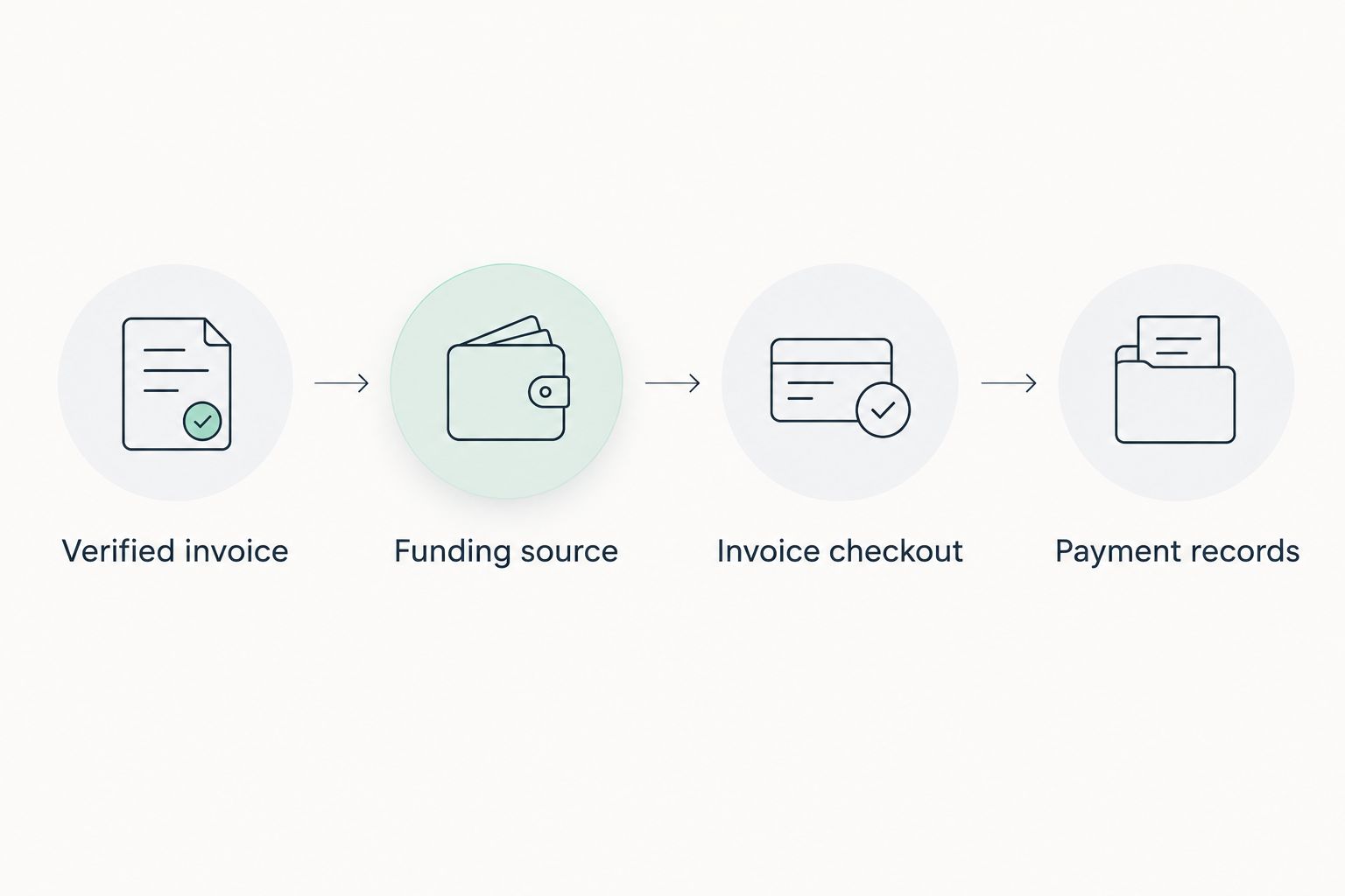 Four-step workflow from a verified auction invoice to matched payment records