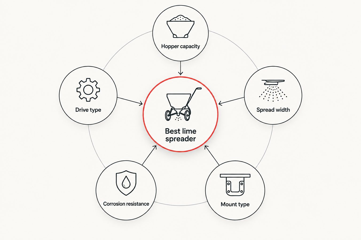 Diagram of five criteria for choosing a lime spreader