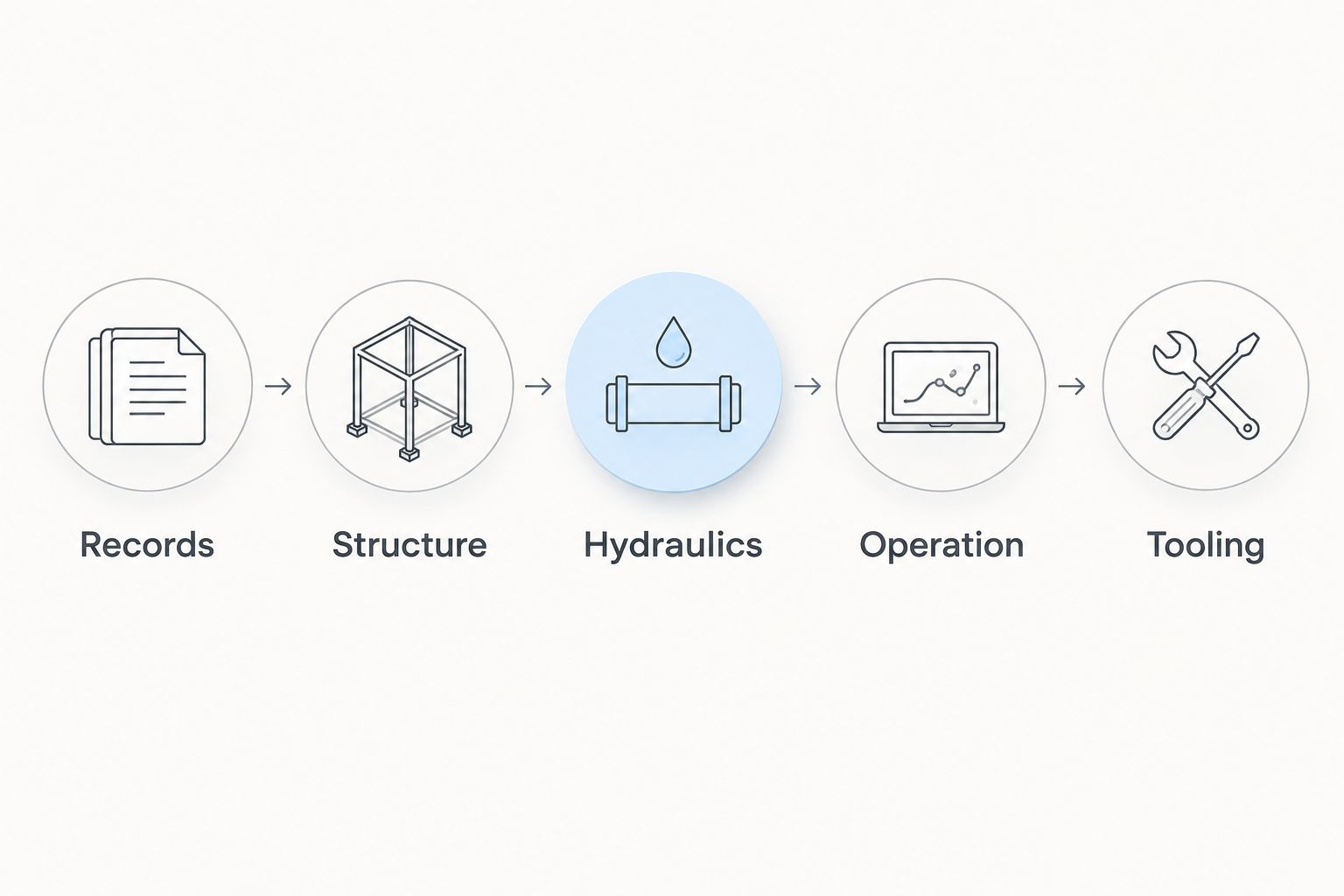 Five inspection checks covering records, structure, hydraulics, operation, and tooling