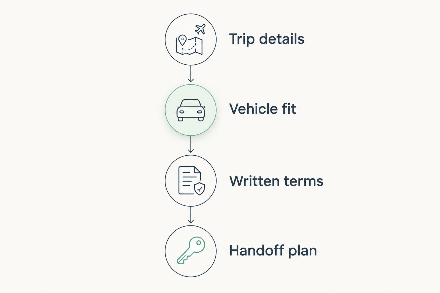 Four booking checks covering trip details, vehicle fit, written terms, and the handoff plan
