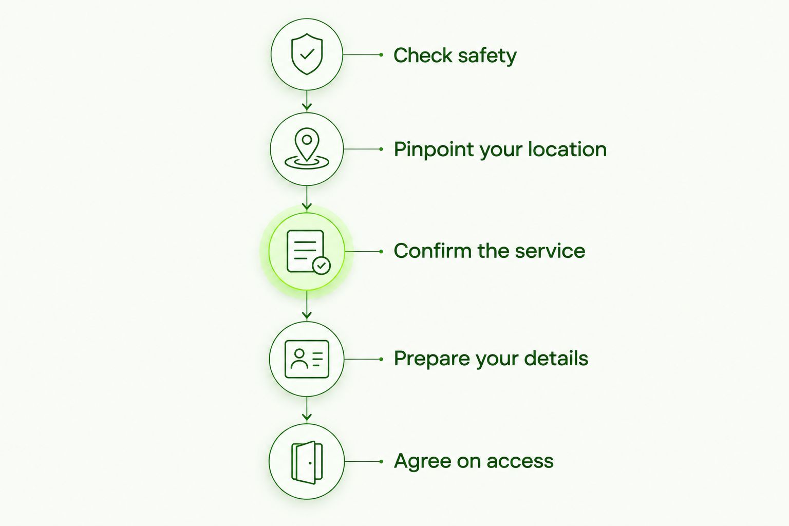 Five call-preparation stages from checking safety to agreeing on where to meet.