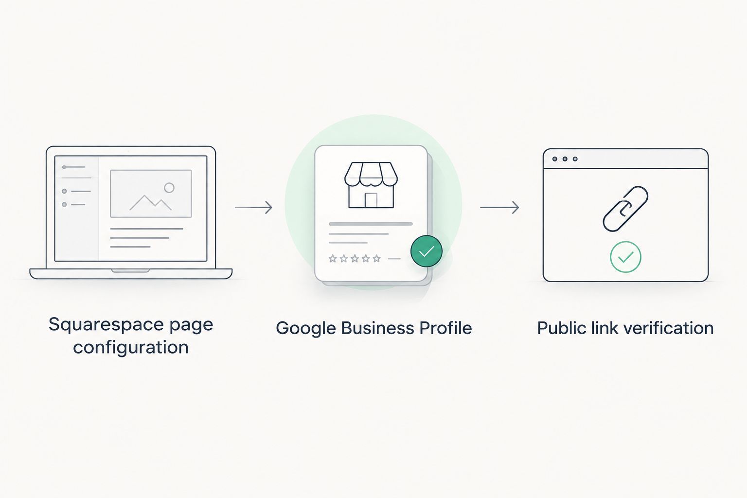 Workflow from Squarespace page configuration through Google Business Profile to public link verification