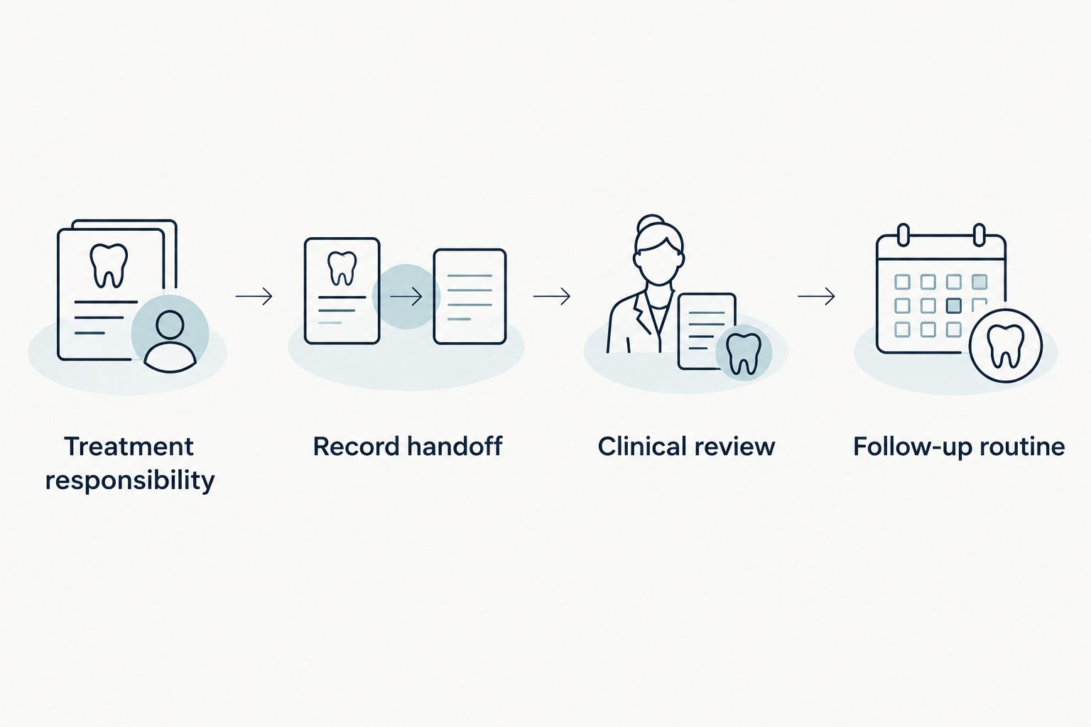 Four stages of an Invisalign handoff, from treatment responsibility to follow-up