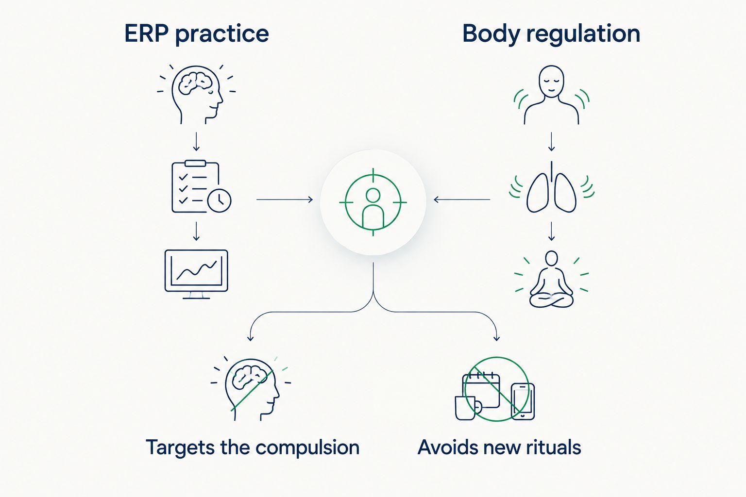 Two-column diagram contrasting ERP practice with body regulation