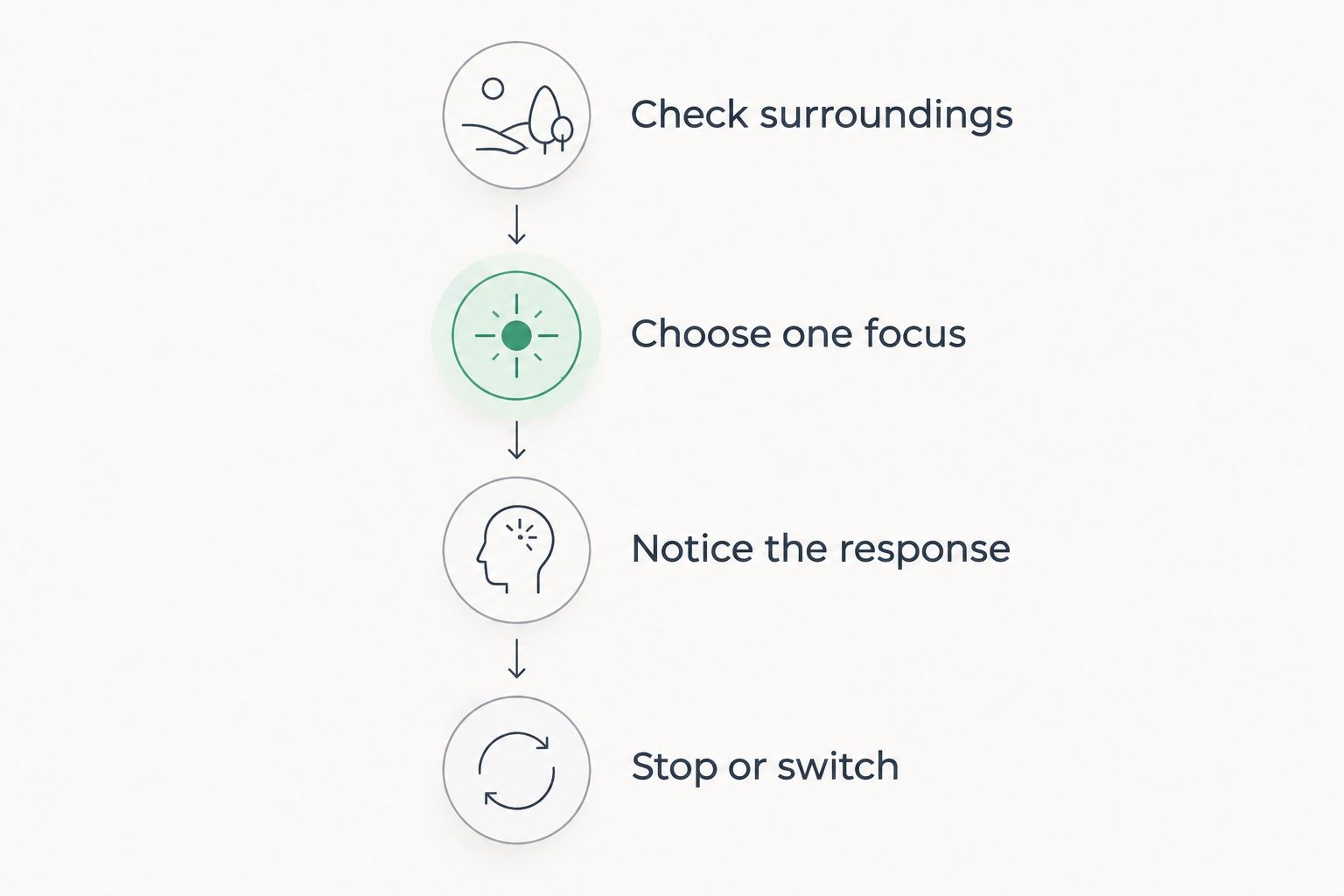 Four steps for choosing a grounding focus and stopping or switching when needed