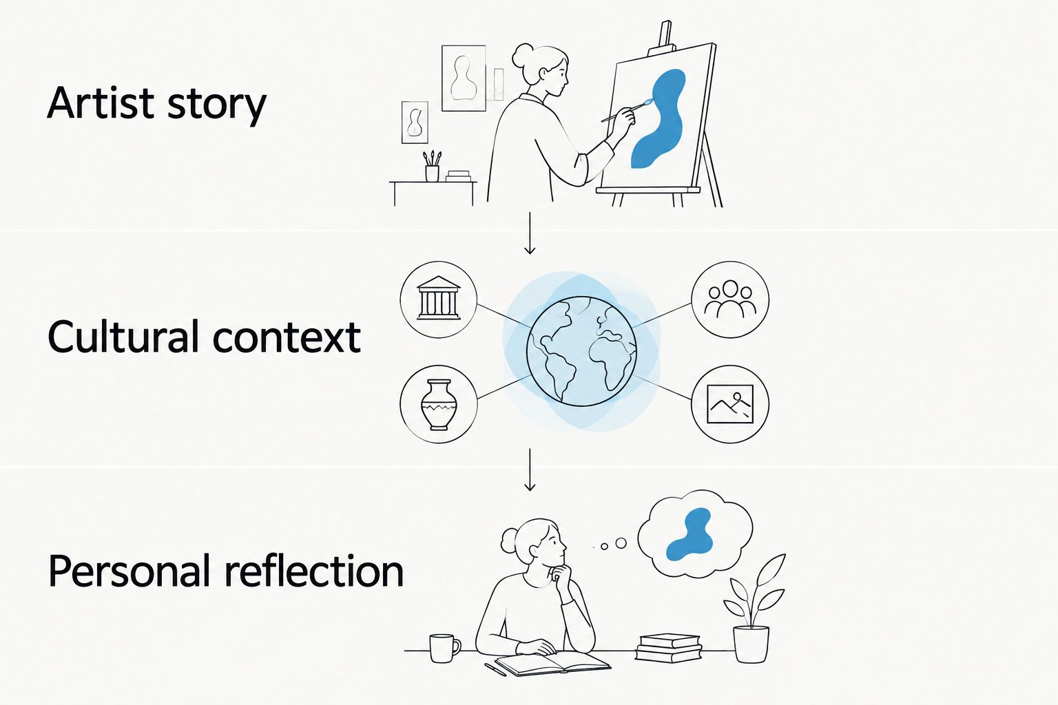 Three viewing questions covering artist story, cultural context and personal reflection