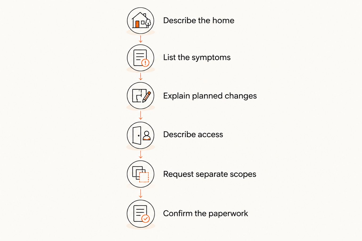 Steps for preparing a switchboard job request, from describing the home to confirming paperwork.