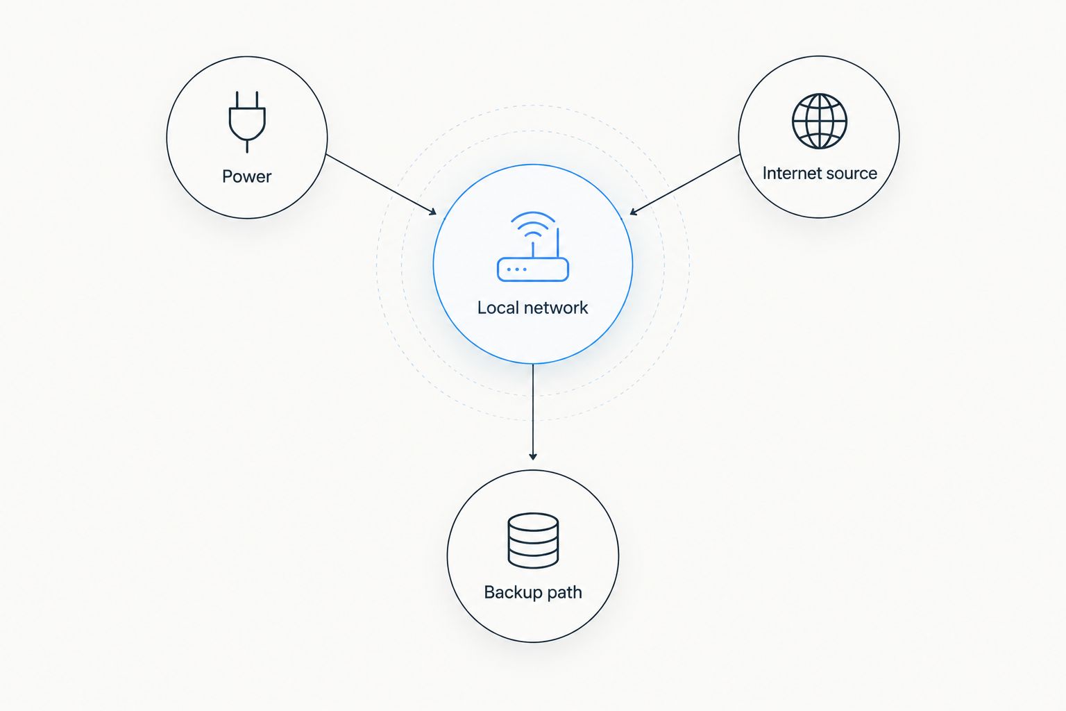 Local network connected to power, an internet source, and a backup path
