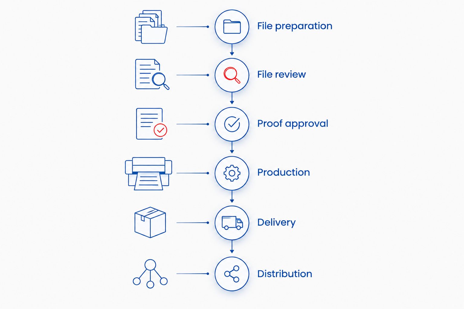 Magazine production timeline from file preparation through distribution