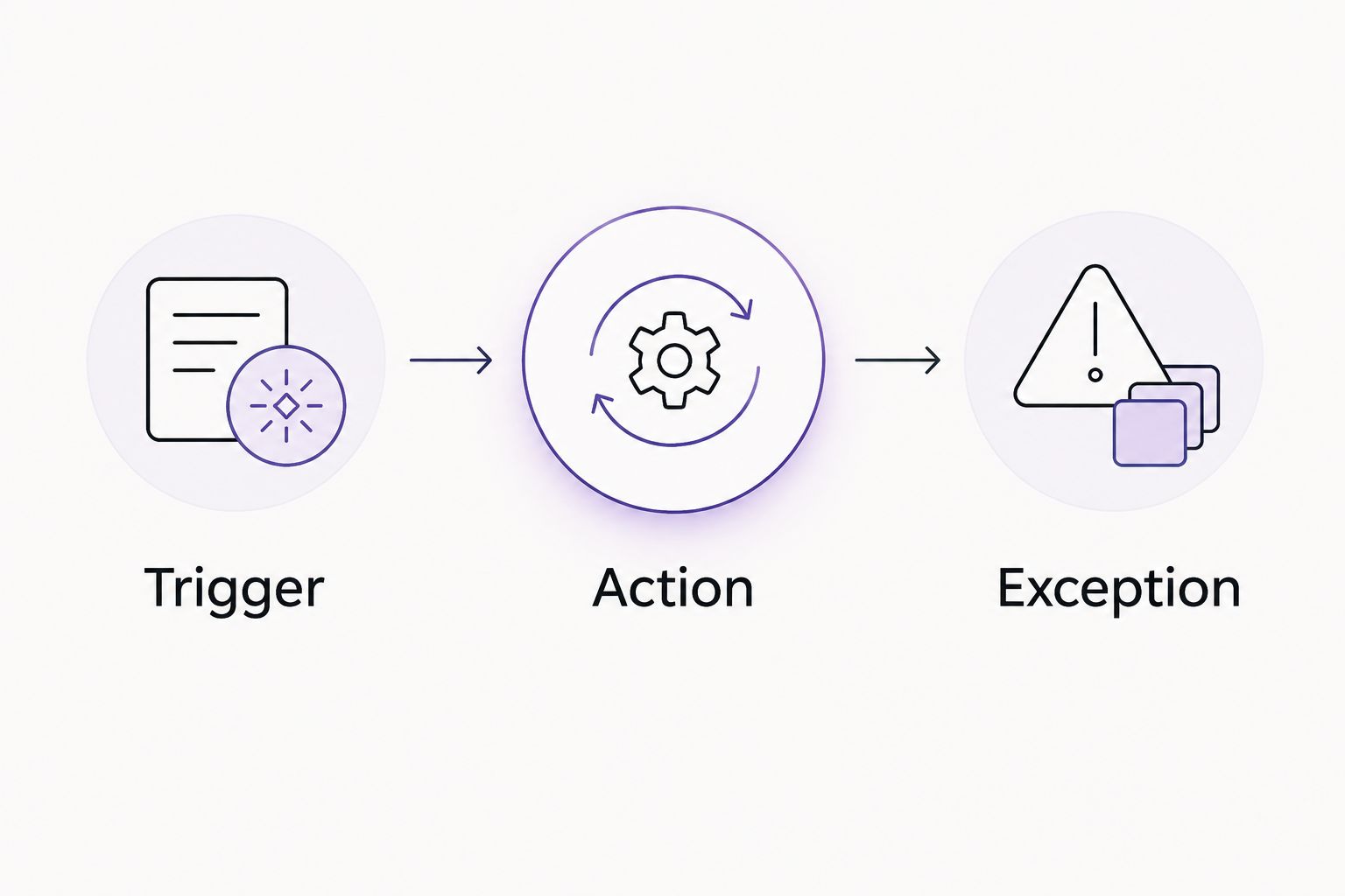 A workflow diagram showing trigger, action, and exception handling