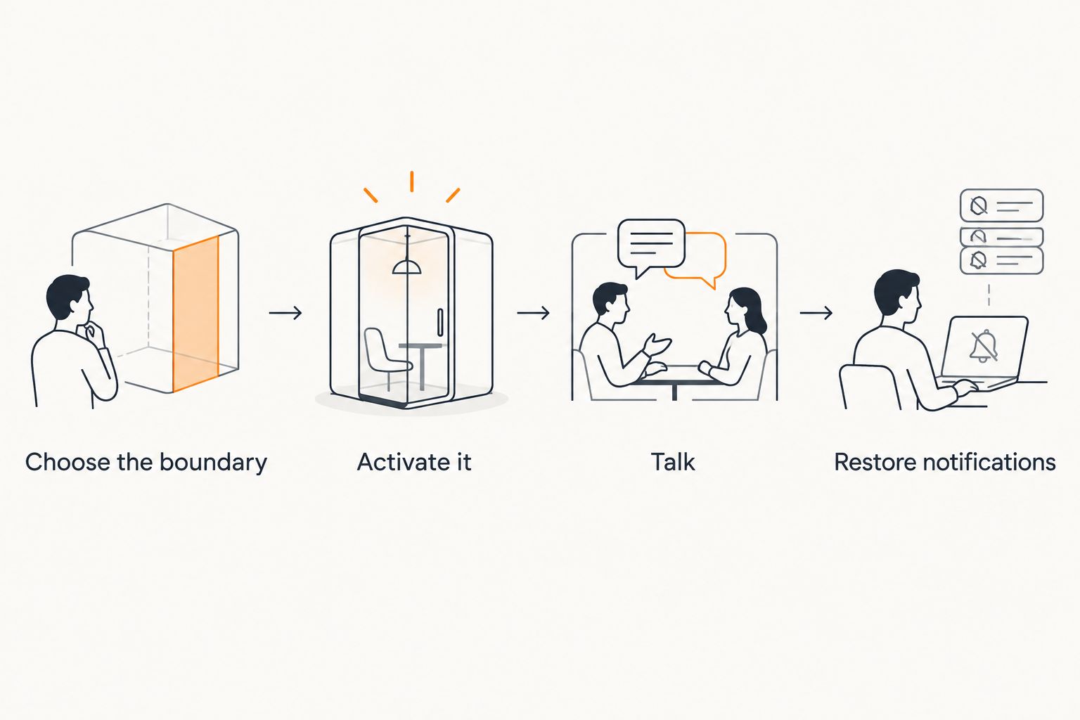 Four steps for choosing notification rules, activating Focus, talking, and restoring notifications