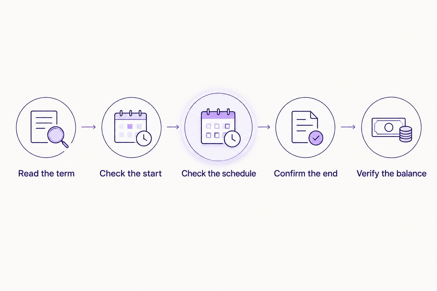 Steps for checking an instalment agreement from the repayment term to the settled balance