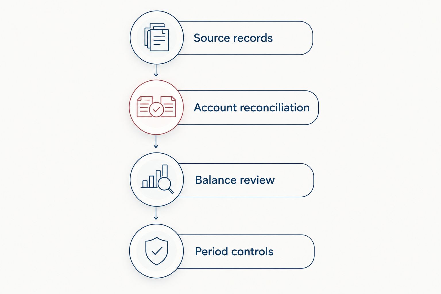 Four stages connecting source records, account reconciliation, balance review, and period controls