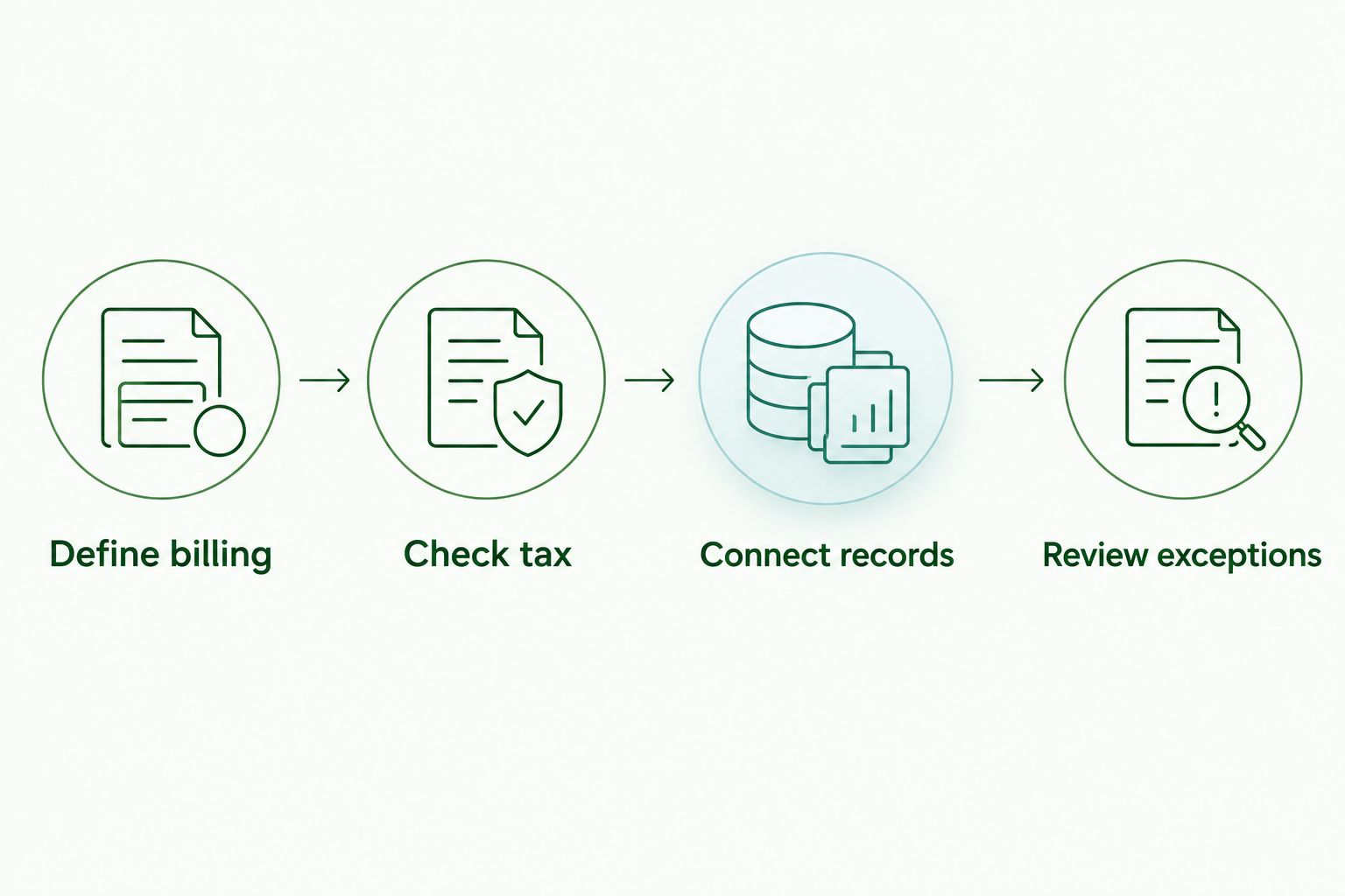 Four steps for choosing invoicing software, from defining billing to reviewing exceptions.