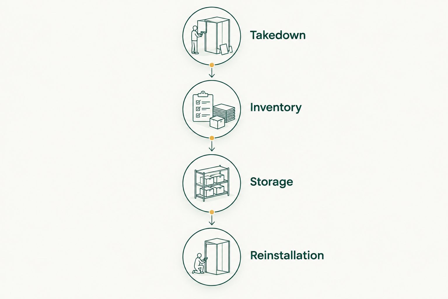Four phases connecting lighting takedown, inventory, storage, and reinstallation