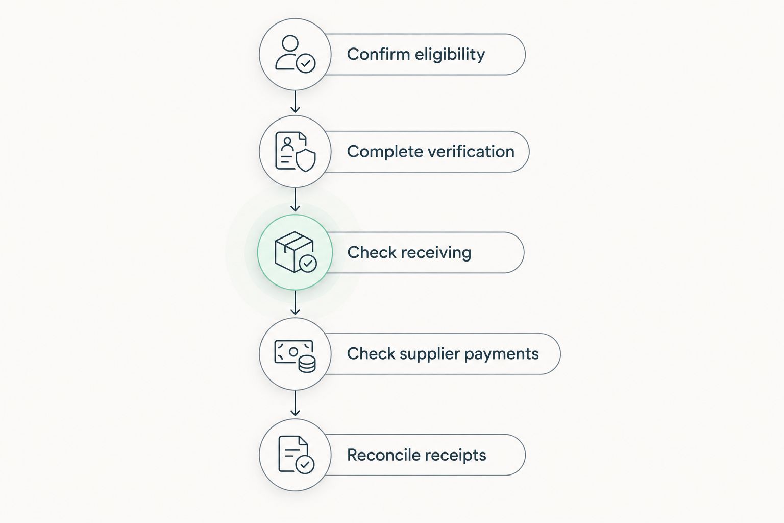 Five checks from business eligibility through verification, receiving, supplier payments and reconciliation.